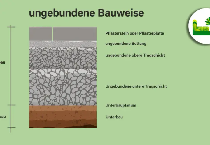 Schema einer ungebundenen Bauweise mit Pflastersteinen, ungebundener Bettung und zwei ungebundenen Tragschichten.