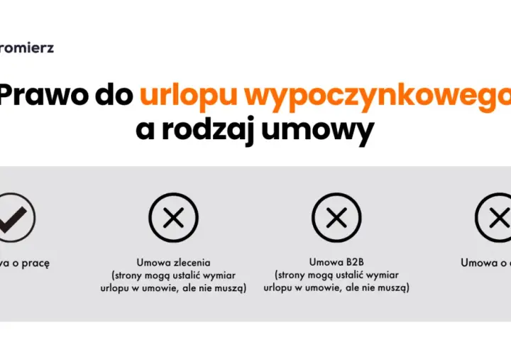 Jak prawidłowo liczyć wymiar urlopu w umowie o pracę - zasady naliczania