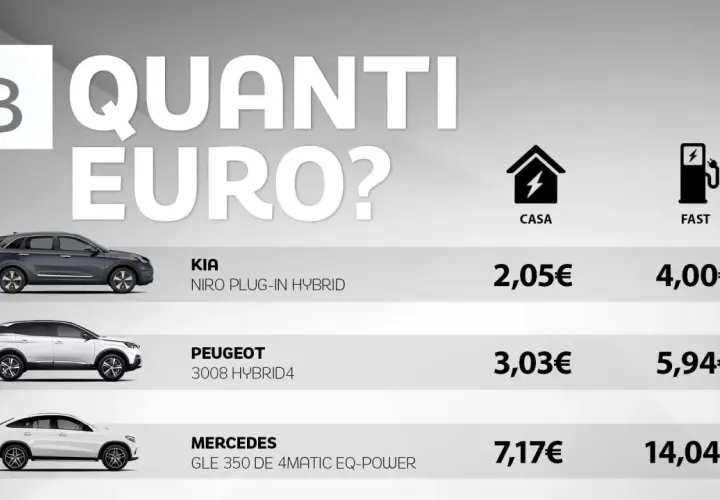 Confronto costi ricarica auto elettrica: Kia, Peugeot e Mercedes a casa o in colonnina fast.