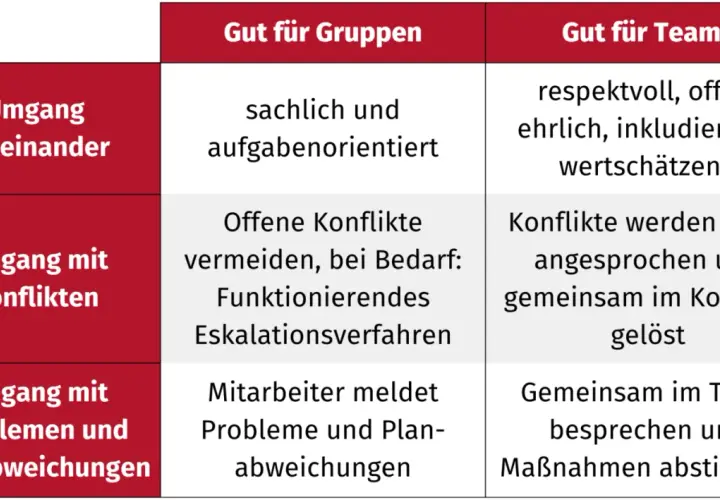 Tabelle vergleicht "Gut für Gruppen" und "Gut für Teams" im Umgang miteinander, mit Konflikten und Problemen. Team teaching fördert respektvollen Umgang.
