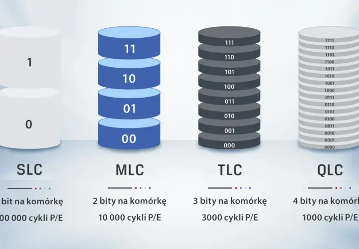 Porównanie SLC, MLC, TLC i QLC: ilość bitów na komórkę i cykli P/E. SLC ma 1 bit, MLC 2, TLC 3, a QLC 4.
