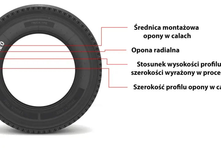 Opona ciężarowa z oznaczeniami: średnica montażowa, opona radialna, stosunek wysokości profilu do szerokości i szerokość profilu. Poznaj rozmiary opon.