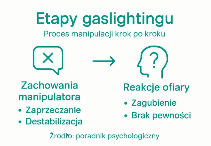 Jak rozpoznać manipulatora? Schemat pokazuje etapy gaslightingu: zachowania manipulatora (zaprzeczanie, destabilizacja) prowadzą do reakcji ofiary (zagubienie, brak pewności).