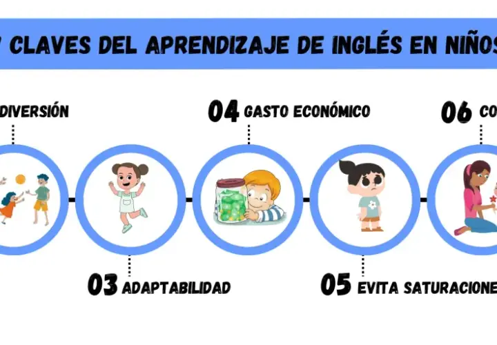 7 claves para el aprendizaje de inglés en infantil: paciencia, diversión, adaptabilidad, gasto económico, evitar saturaciones, confianza y rutina.