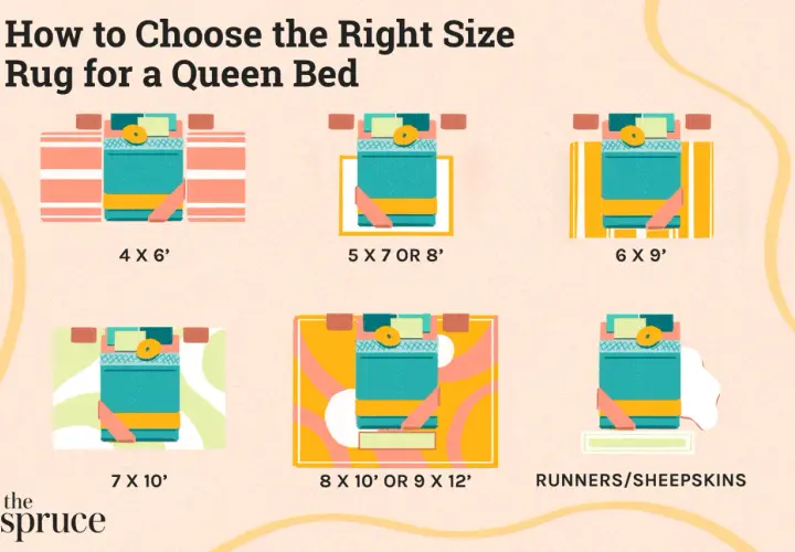 Visual guide showing what size rug for queen bed, with illustrations of beds on different rug dimensions: 4x6', 5x7' or 8', 6x9', 7x10', 8x10' or 9x12', and runners/sheepskins.