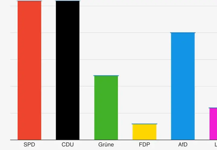 Balkendiagramm zeigt Ergebnisse einer umfrage schleswig holstein: SPD und CDU führen, gefolgt von Grünen, FDP, AfD und Linke.