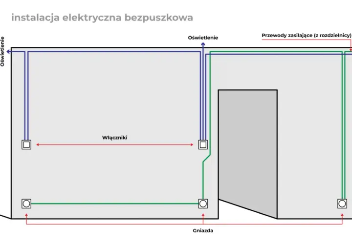 Schemat instalacji elektrycznej bezpuszkowej: przewody zasilające, oświetlenie, łączniki i gniazda.