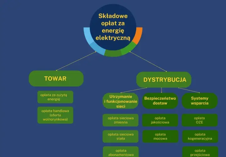 Schemat opłat za energię elektryczną, uwzględniający taryfę c11. Podział na "TOWAR" i "DYSTRYBUCJĘ" z różnymi składowymi.