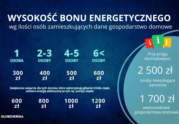 Bon energetyczny dla kogo? Kwota zależy od liczby osób w gospodarstwie domowym (od 300 do 1200 zł) lub progu dochodowego (2500 zł dla samotnych, 1700 zł dla wieloosobowych).