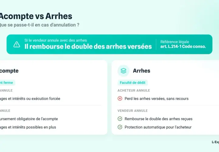 Comparaison Acompte vs Arrhes : en cas d'annulation, le vendeur doit rembourser le double des arrhes versées.
