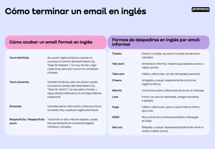 Ejemplo de email formal en inglés: "Yours faithfully" y "Yours sincerely" son despedidas formales.