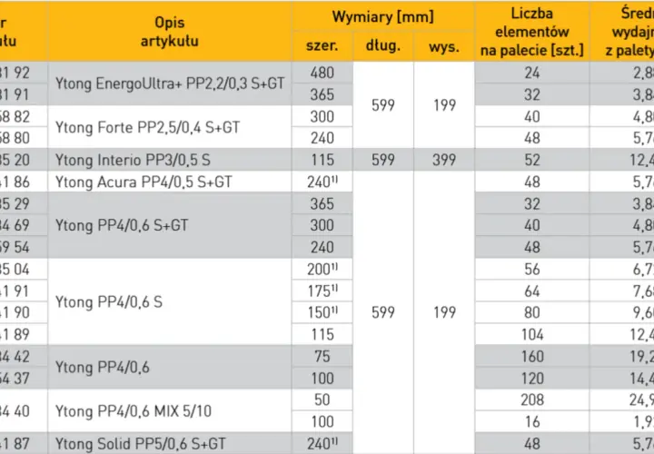 Tabela z bloczkami betonowymi Ytong, podaje bloczek betonowy wymiary: 599x199 mm i 599x399 mm, z różną liczbą elementów na palecie.