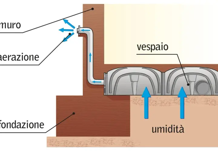 Sistema di aerazione per isolare pavimento dall'umidità. L'umidità del terreno sale verso il vespaio, ma viene convogliata via tramite tubi e ventilazione.