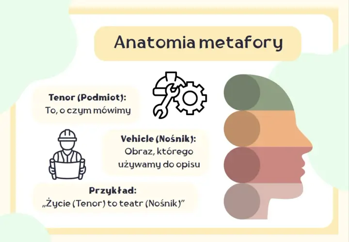 Anatomia metafory: Tenor (podmiot) to, o czym mówimy, a Vehicle (nośnik) to obraz, którego używamy do opisu. Metafora co to? Przykład: „Życie to teatr”.