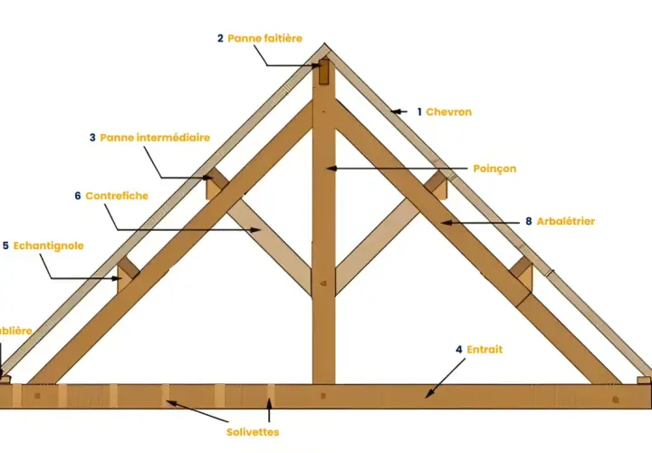 Vue éclatée d'une charpente de toit en bois, montrant les différentes pièces : sablière, chevrons, panne faitière, entrait, etc.