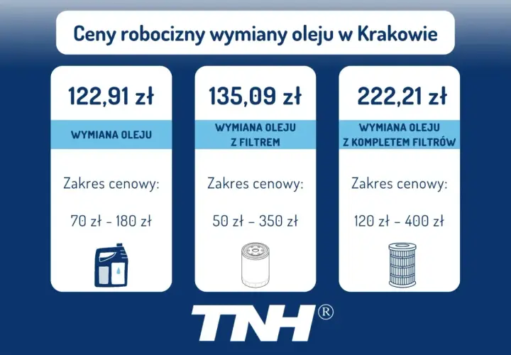 Cennik wymiany oleju w Krakowie: sam olej 122,91 zł, z filtrem 135,09 zł, z kompletem filtrów 222,21 zł. Sprawdź, ile kosztuje wymiana oleju w silniku.