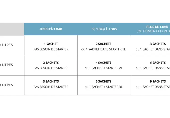 Tableau indiquant le nombre de sachets et de starter nécessaires selon le volume (20, 40, 60 litres) et la densité du moût.