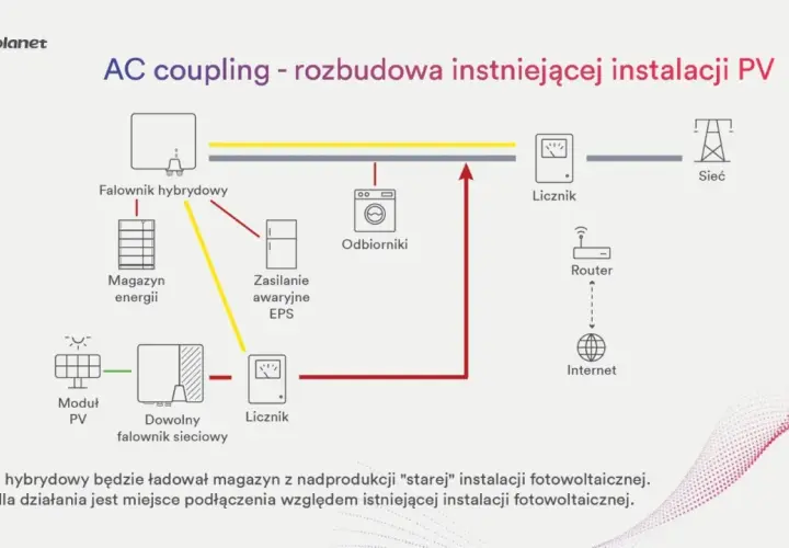 Schemat instalacji PV z falownikiem hybrydowym, magazynem energii i odbiornikami. Pokazuje przepływ prądu AC i DC.