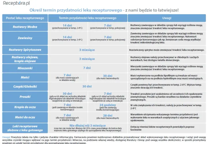 Na ile można wypisać leki? Ważność i limity recepty