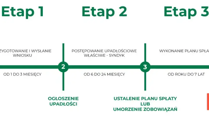 Ile kosztuje ogłoszenie upadłości konsumenckiej? Sprawdź ukryte wydatki