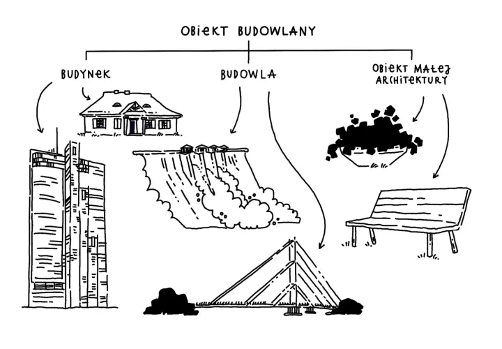 Schemat wyjaśnia, co to jest obiekt budowlany, pokazując budynek, budowlę (np. zaporę) i obiekt małej architektury (np. ławkę).