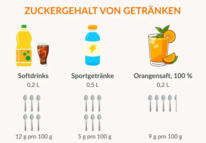 Vergleich zeigt, wie ungesund zuckerhaltige Getränke sind: Softdrinks (12g/100g), Sportgetränke (5g/100g) und Orangensaft (9g/100g).