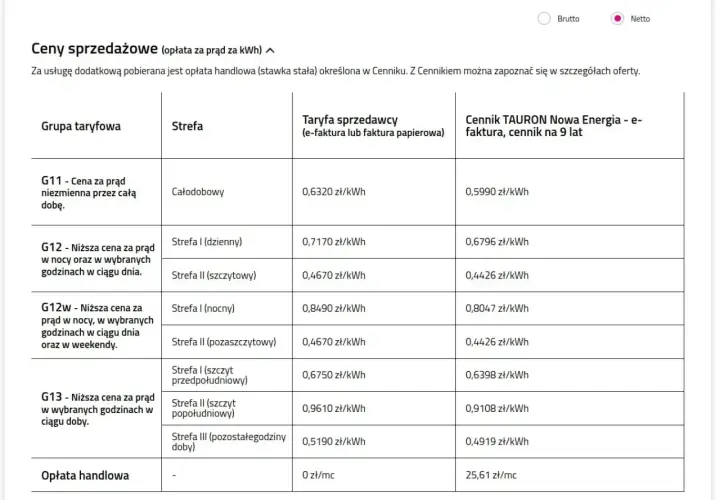 Tabela cen prądu. Taryfa G11 oferuje stałą cenę 0,6320 zł/kWh przez całą dobę. Inne taryfy mają zróżnicowane ceny w zależności od stref czasowych.