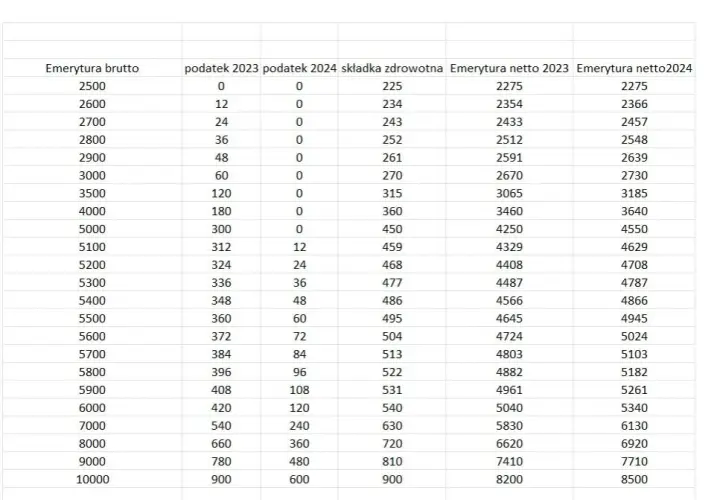 Ile wynosi podatek od emerytury i jak uniknąć wysokich kosztów?