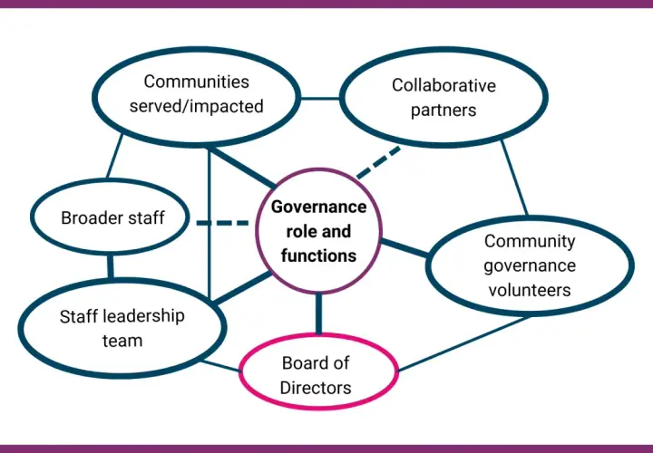 Diagram showing the governance framework, illustrating how the "Governance role and functions" connects to communities, partners, volunteers, staff leadership, and the Board of Directors.