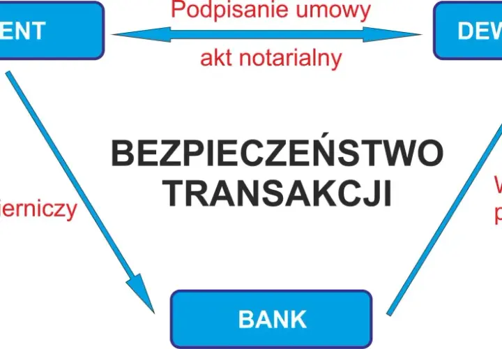 Deweloper: PKD, Ustawa, Metraż. Jak działa branża?