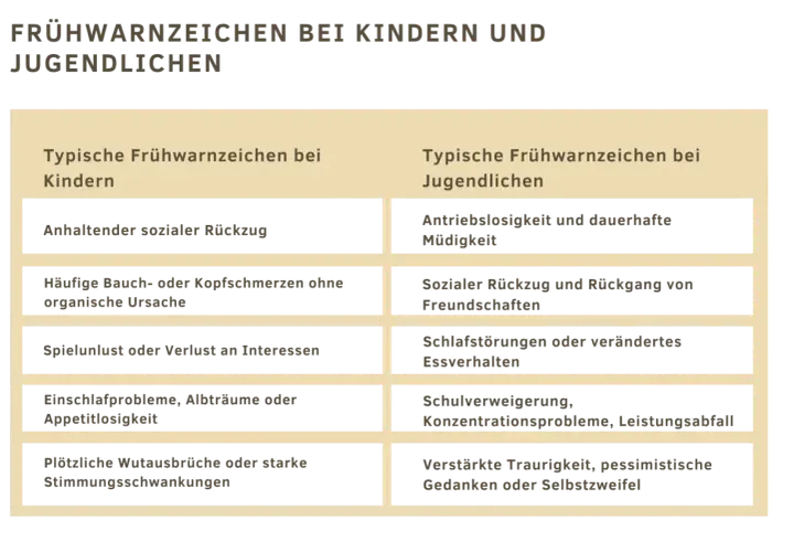 Frühwarnzeichen bei Kindern und Jugendlichen: sozialer Rückzug, Schlafstörungen, Appetitlosigkeit, Traurigkeit. Wichtige Hinweise zur mental health.