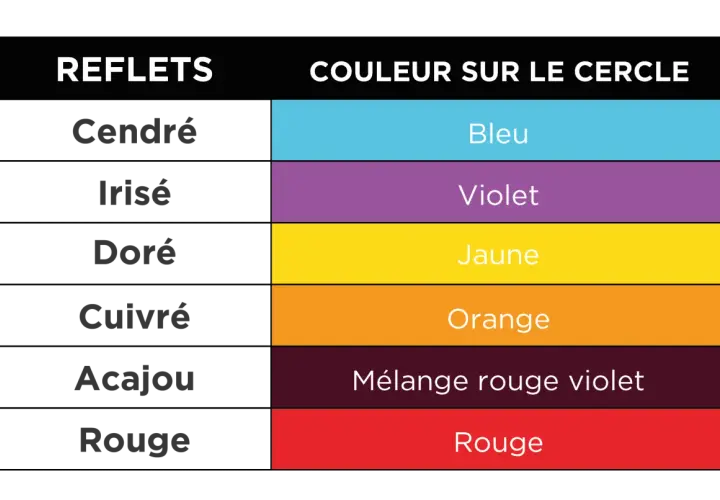 Tableau comparatif des reflets capillaires et des couleurs du cercle chromatique : cendré/bleu, irisé/violet, doré/jaune, cuivré/orange, acajou/mélange rouge-violet, rouge/rouge.