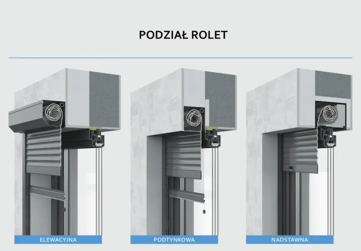 Porównanie rolet zewnętrznych: elewacyjna, podtynkowa i nadstawna. Widok przekroju ukazuje skrzynki rolet i ich montaż.