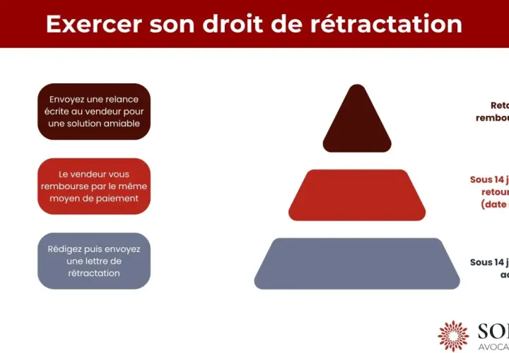 Schéma expliquant le droit de rétractation. Il détaille les étapes, y compris le **délai de remboursement** sous 14 jours après achat ou retour.