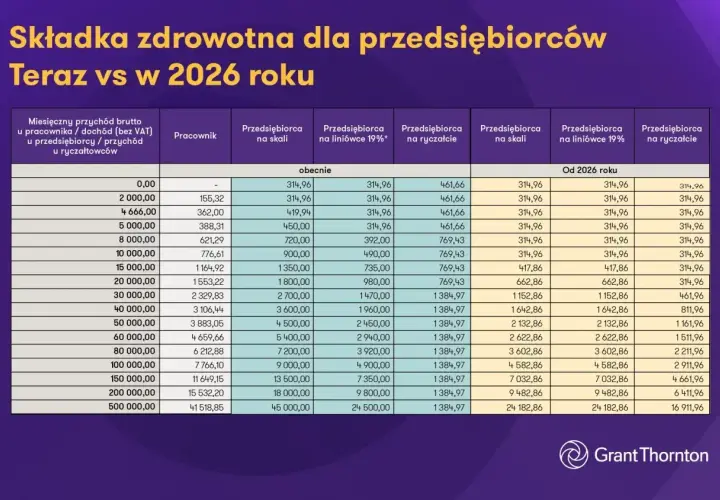 Tabela porównująca składkę zdrowotną dla przedsiębiorców teraz i w 2026 roku, uwzględniająca ryczałt.