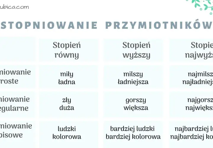 Tabela do nauki stopniowania przymiotników angielski klasa 5. Pokazuje stopień równy, wyższy i najwyższy dla przymiotników prostych, nieregularnych i opisowych.