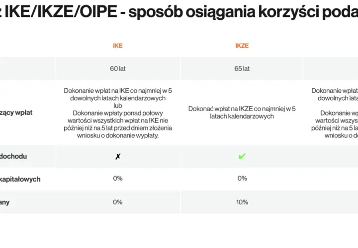 Tabela porównuje IKE, IKZE i OIPE. Wypłata z IKE po 60. roku życia jest możliwa, gdy spełnione są warunki wpłat.