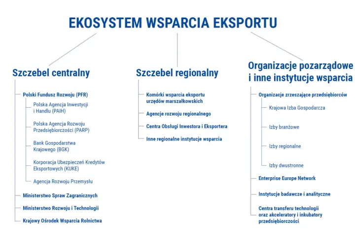 Schemat ekosystemu wsparcia eksportu, pokazujący instytucje centralne, regionalne i pozarządowe, które oferują pieniądze od państwa.