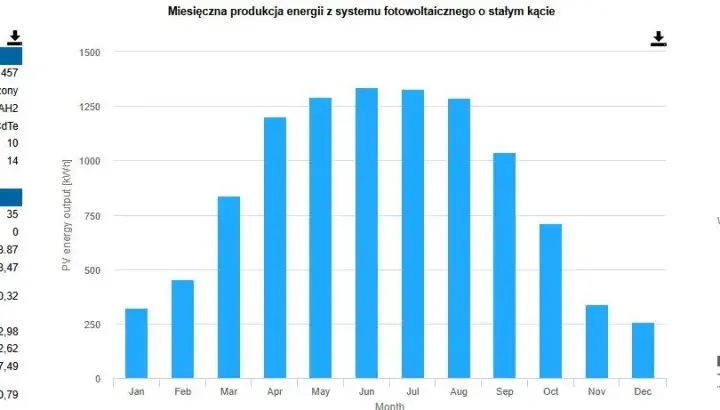 Fotowoltaika w jakich miesiącach: kiedy tracisz najwięcej energii?