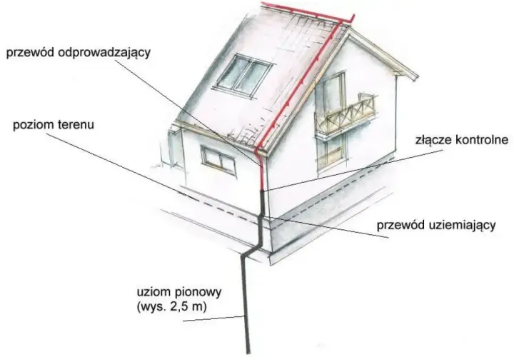 Schemat domu z instalacją odgromową. Widoczny przewód odprowadzający, uziom pionowy i przewód uziemiający tworzą system ochrony, czyli uziom otokowy.