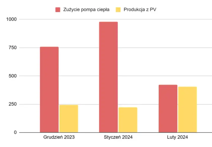 Fotowoltaika ile dziennie produkuje energia? Sprawdź różnice sezonowe