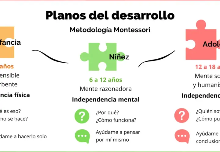 El modelo Montessori describe planos de desarrollo: infancia (0-6 años, mente sensible, independencia física), niñez (6-12 años, mente razonadora, independencia mental) y adolescencia (12-18 años, mente social, independencia social).