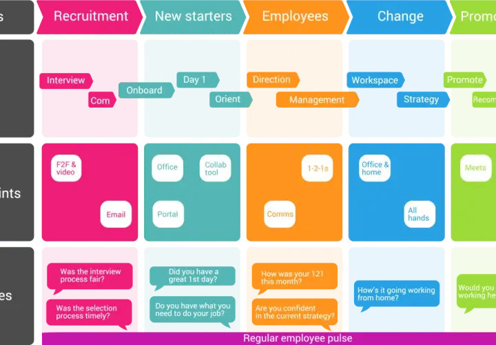 Employee journey stages with steps, touchpoints, and measures, including pulse check surveys at various points.