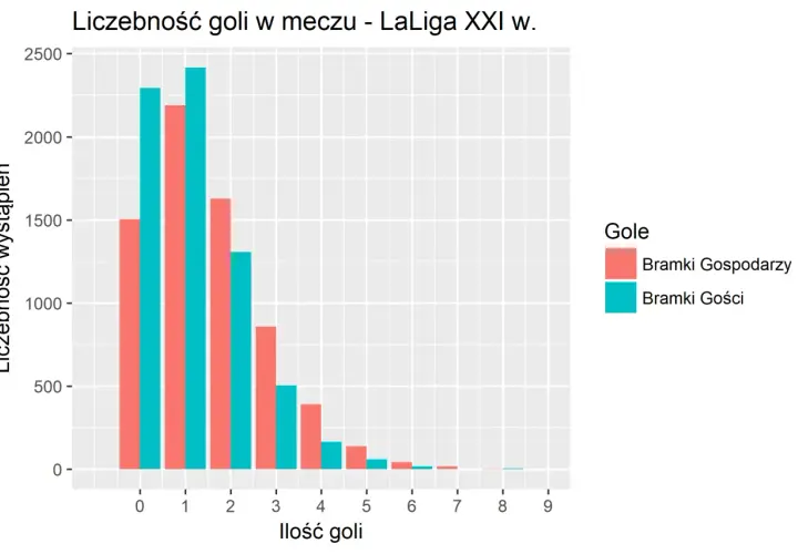 Wykres słupkowy pokazuje liczbę goli w meczach La Liga XXI w. Zawodnicy strzelali najczęściej 1-2 gole.