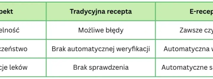 Jak łatwo sprawdzić kod e-recepty i uniknąć problemów z lekami