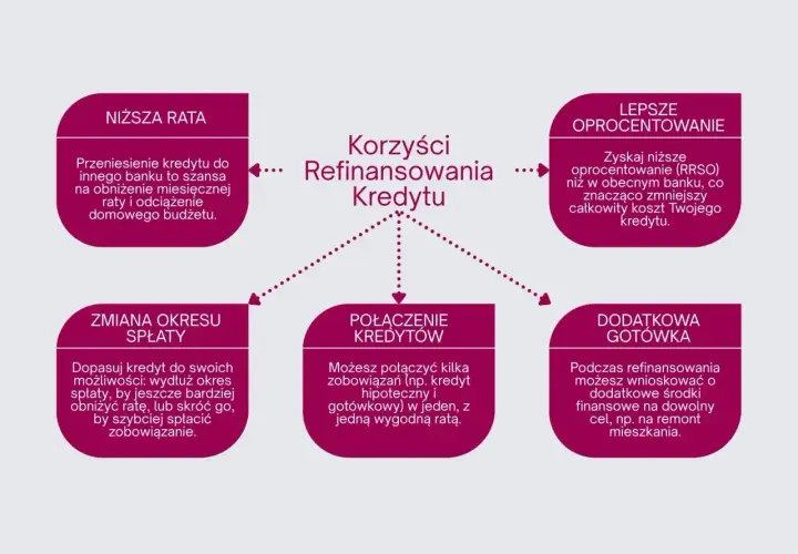 Refinansowanie kredytu hipotecznego: niższa rata, lepsze oprocentowanie, zmiana okresu spłaty, połączenie kredytów, dodatkowa gotówka.