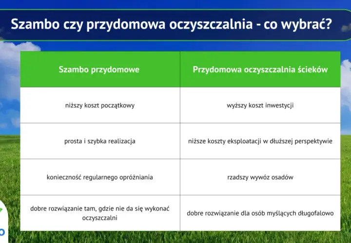 Porównanie szamba przydomowego i oczyszczalni ścieków: niższy koszt początkowy szamba, ale wyższe koszty eksploatacji.