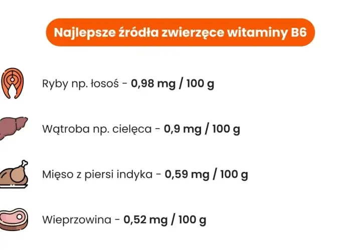 Ikony ryby, wątroby, indyka i wieprzowiny z ilością witaminy B6.