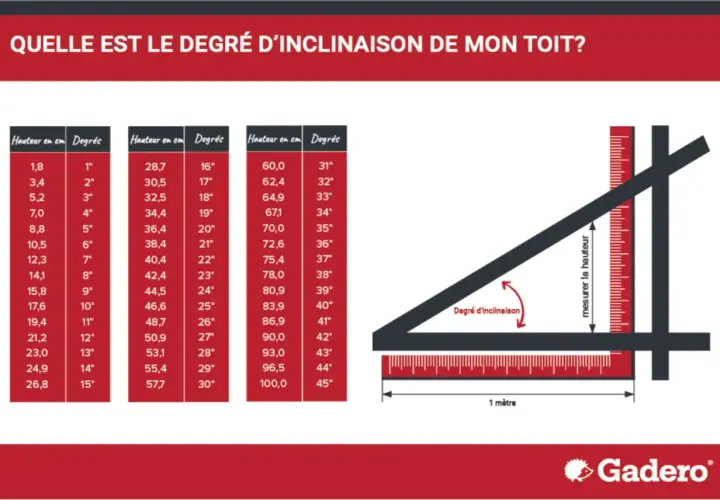 Tableau pour construire un toit 1 pente : hauteur en cm et degrés d'inclinaison. Illustration d'une mesure pour le degré d'inclinaison.