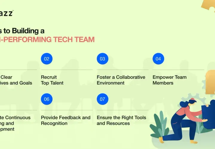 Steps to building a high-performing tech team: define goals, recruit talent, foster collaboration, empower members, promote learning, give feedback, and ensure resources.